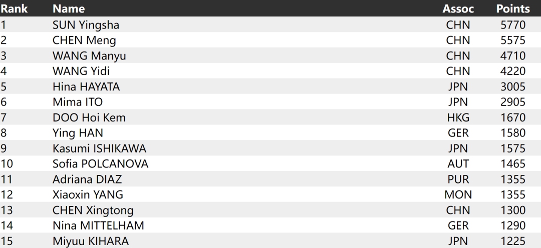 北京时间8日晚 成都世乒赛女团决赛在万众瞩目中
