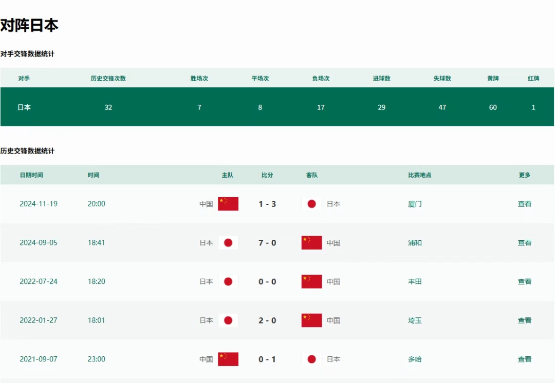 国足东亚杯两连败 02负日本队创历史最差战绩