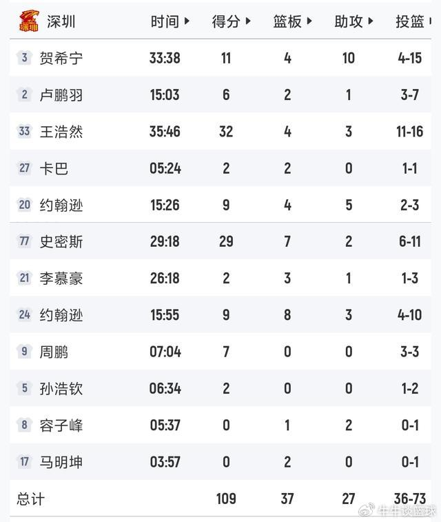 深圳掀翻卫冕冠军 宁波逆袭冲十：CBA常规赛收官