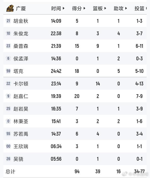 深圳掀翻卫冕冠军 宁波逆袭冲十：CBA常规赛收官