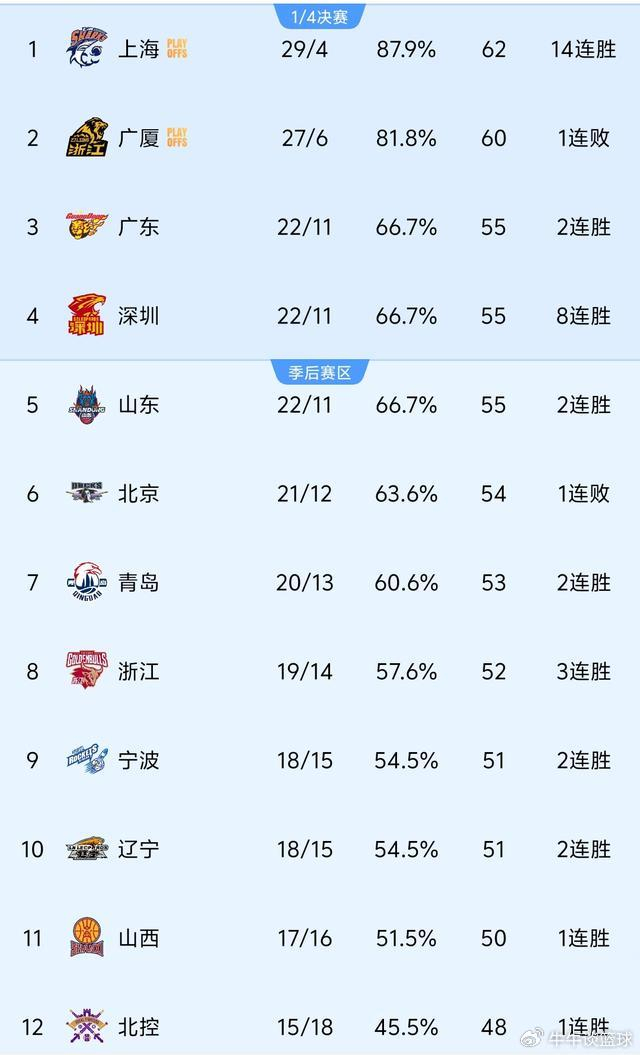 深圳掀翻卫冕冠军 宁波逆袭冲十：CBA常规赛收官