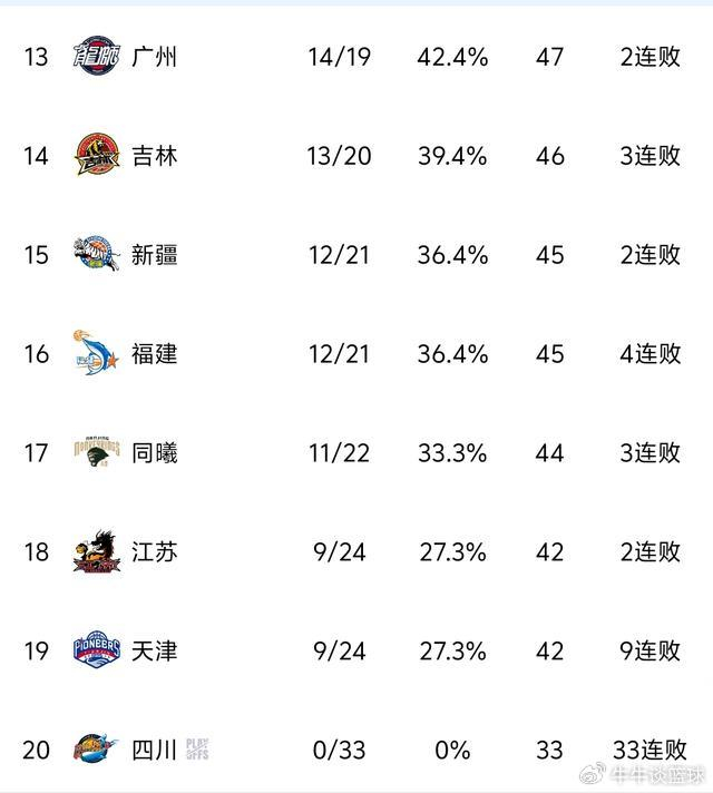 深圳掀翻卫冕冠军 宁波逆袭冲十：CBA常规赛收官